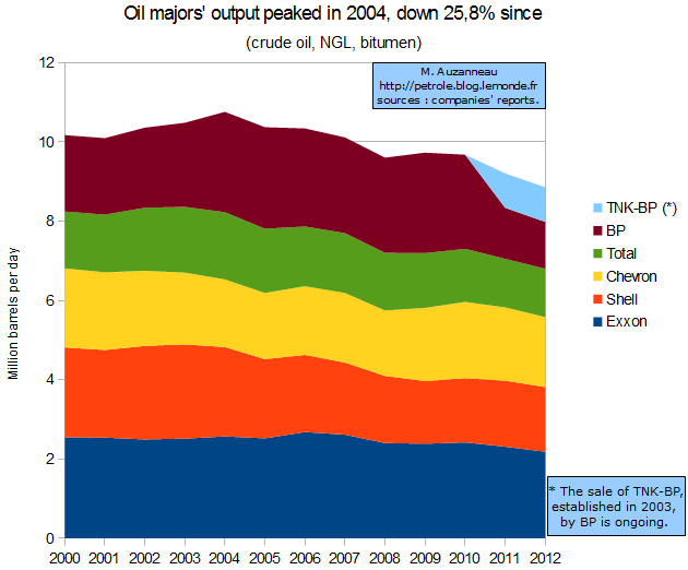 5-majors-total-oil-output-by-MATTHIEU-AUZANNEAU-blog-LE-MONDE-en
