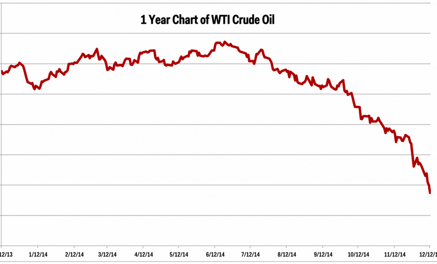 WTI to 12 Dec 2014