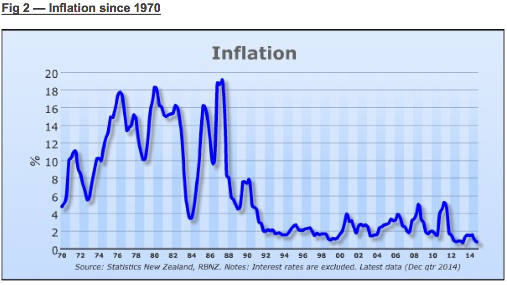 inflation NZ