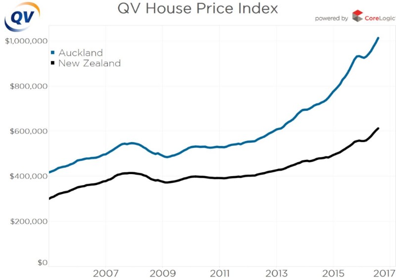 QV HOUSE PRICE INDEX AUG16